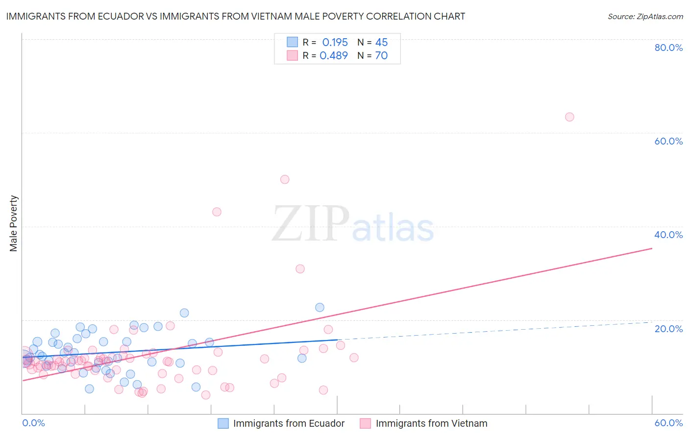 Immigrants from Ecuador vs Immigrants from Vietnam Male Poverty