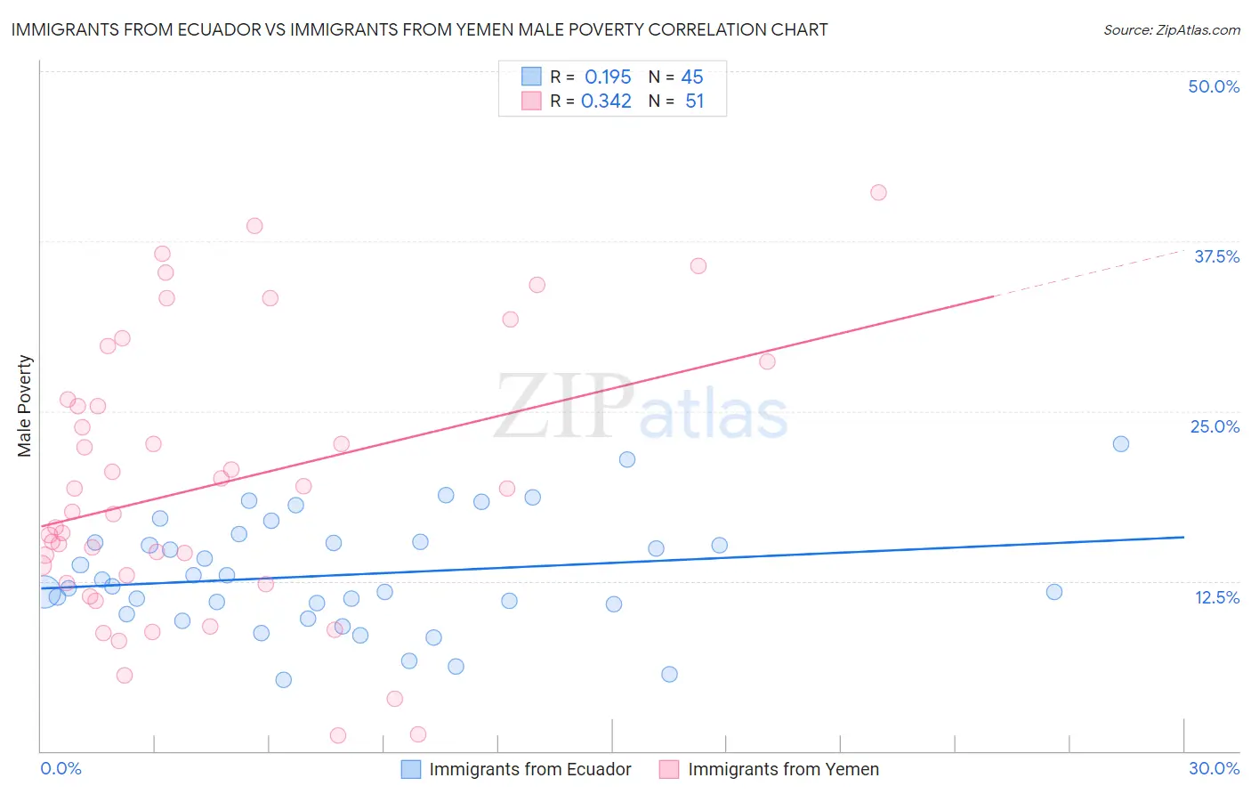 Immigrants from Ecuador vs Immigrants from Yemen Male Poverty