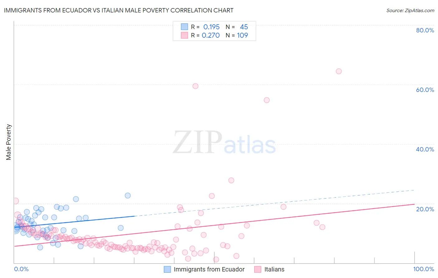 Immigrants from Ecuador vs Italian Male Poverty