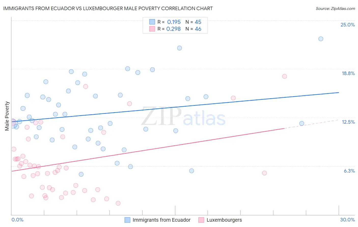 Immigrants from Ecuador vs Luxembourger Male Poverty