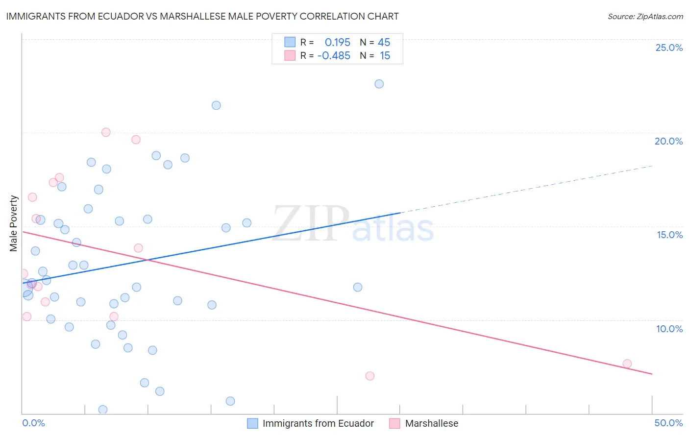 Immigrants from Ecuador vs Marshallese Male Poverty