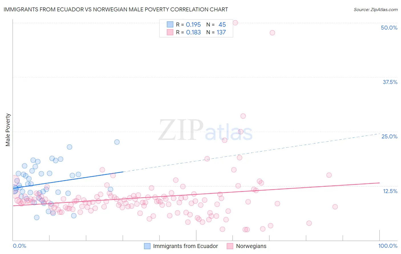 Immigrants from Ecuador vs Norwegian Male Poverty