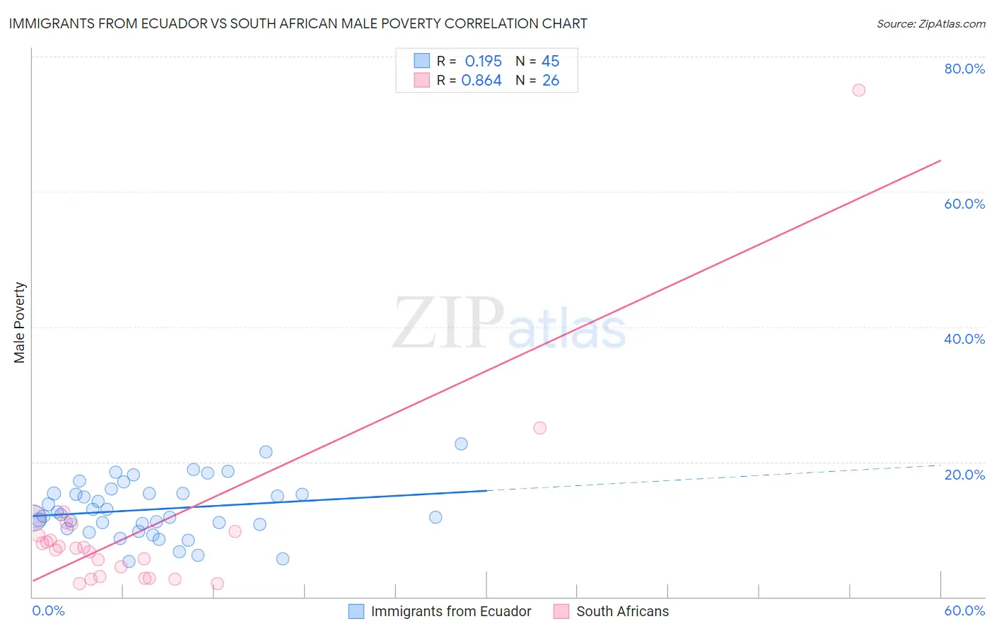 Immigrants from Ecuador vs South African Male Poverty