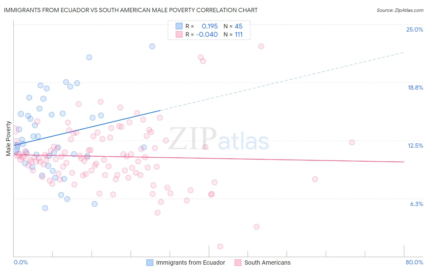 Immigrants from Ecuador vs South American Male Poverty
