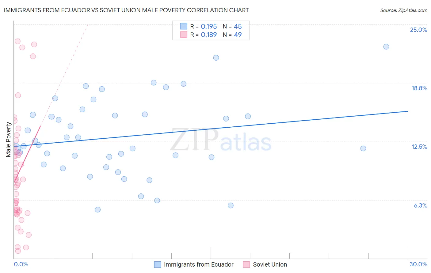 Immigrants from Ecuador vs Soviet Union Male Poverty