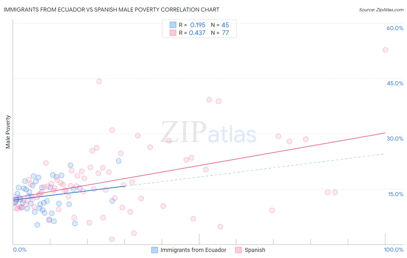 Immigrants from Ecuador vs Spanish Male Poverty