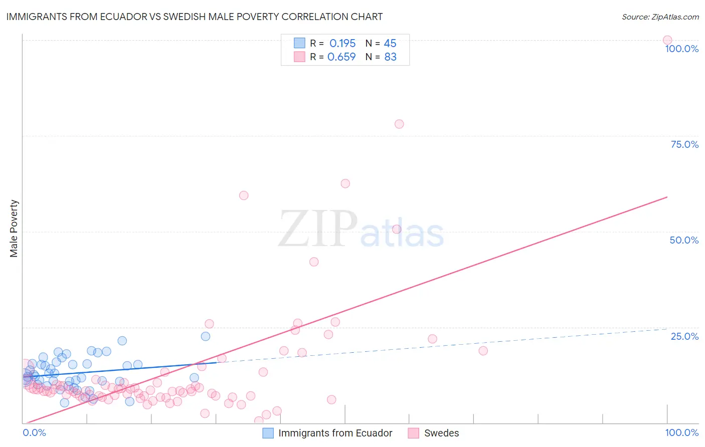 Immigrants from Ecuador vs Swedish Male Poverty