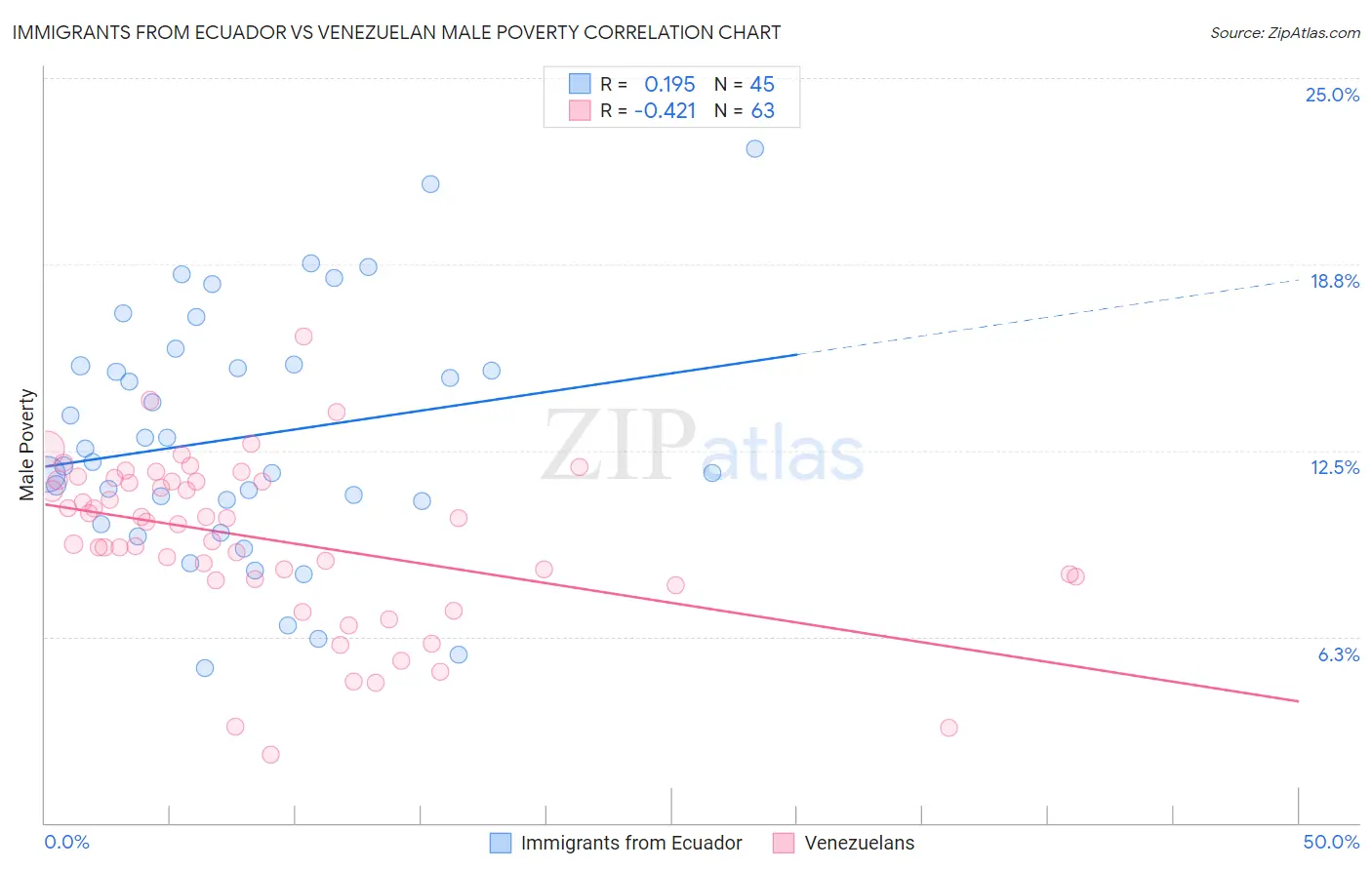 Immigrants from Ecuador vs Venezuelan Male Poverty