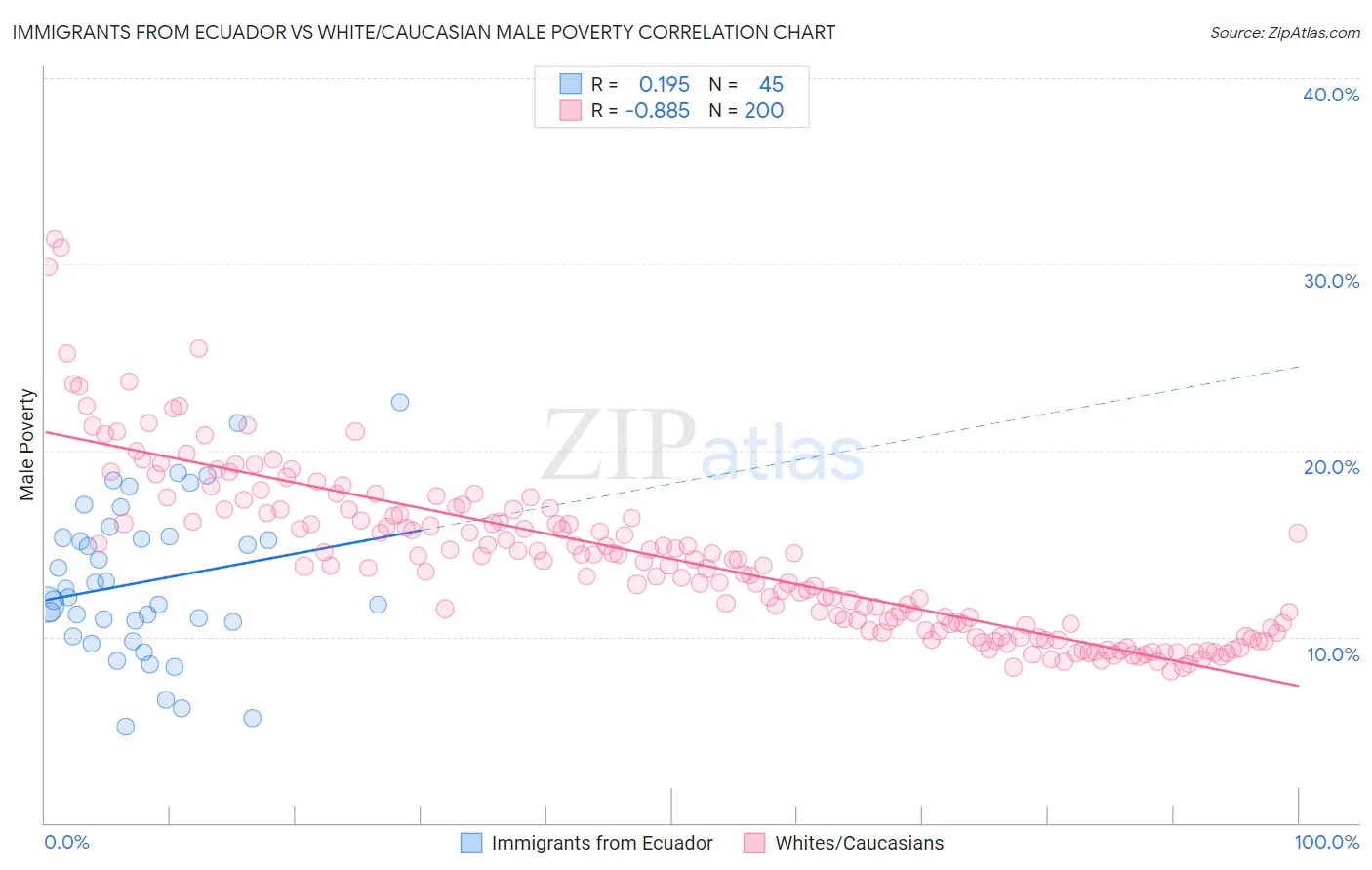 Immigrants from Ecuador vs White/Caucasian Male Poverty