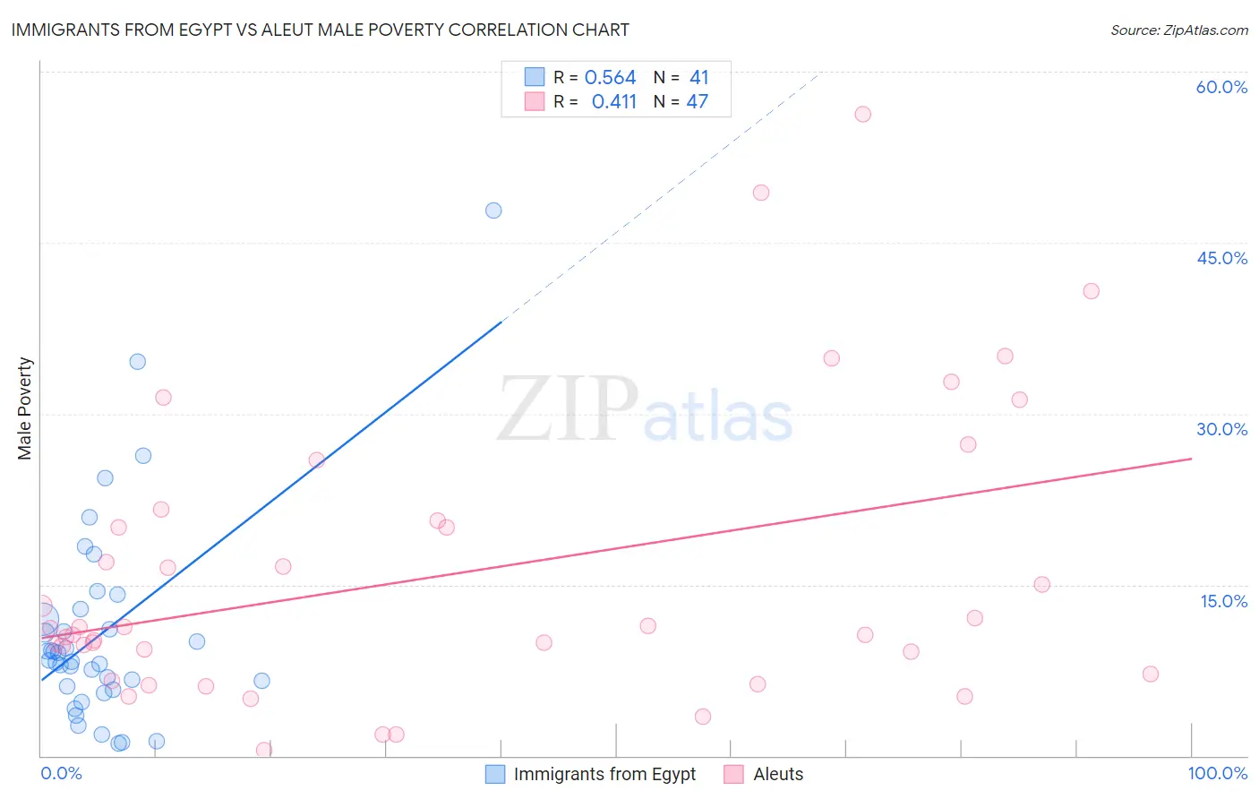 Immigrants from Egypt vs Aleut Male Poverty