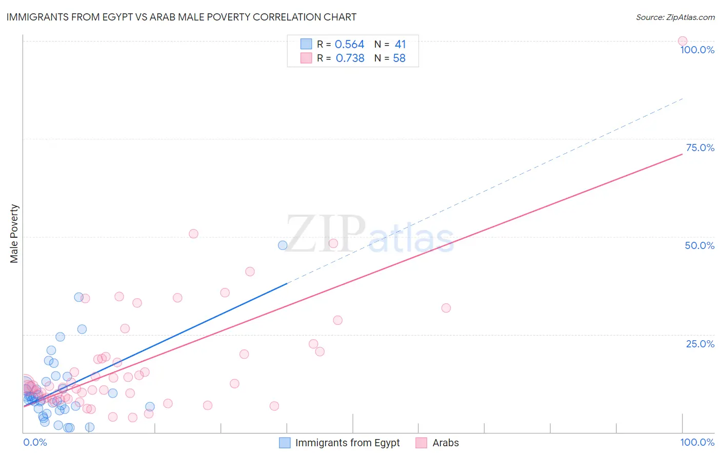 Immigrants from Egypt vs Arab Male Poverty