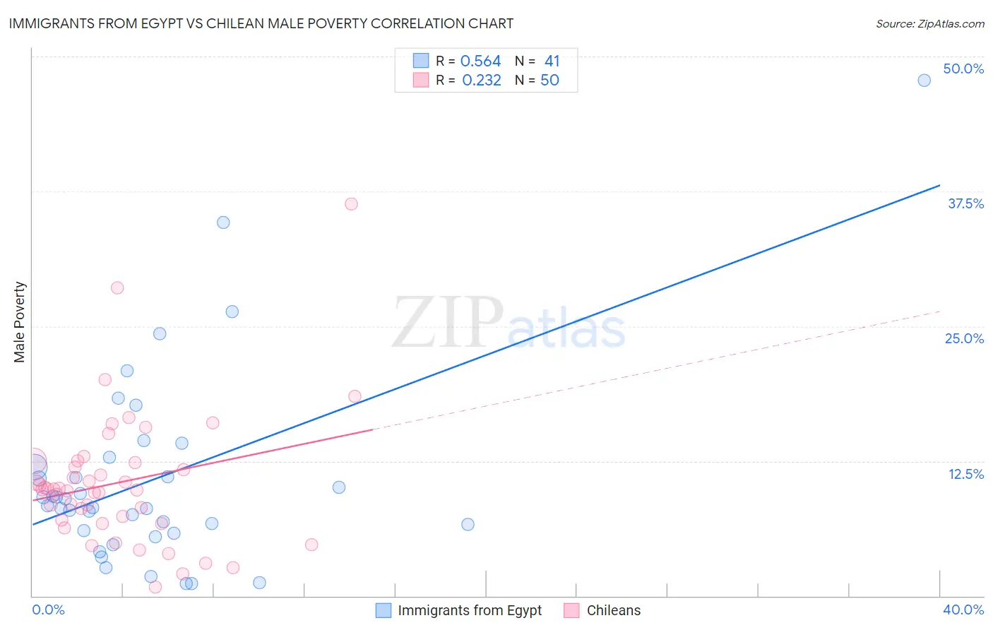 Immigrants from Egypt vs Chilean Male Poverty