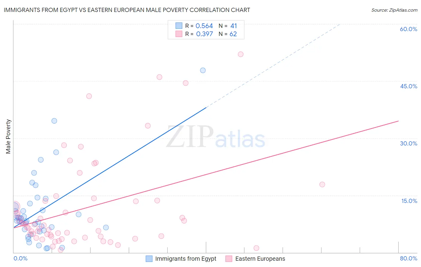 Immigrants from Egypt vs Eastern European Male Poverty
