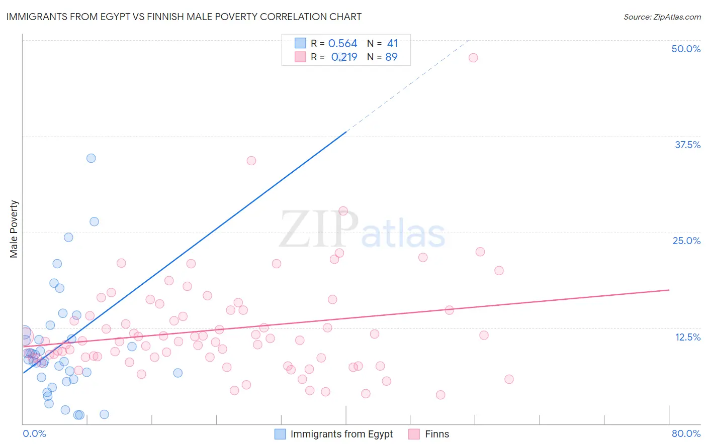 Immigrants from Egypt vs Finnish Male Poverty