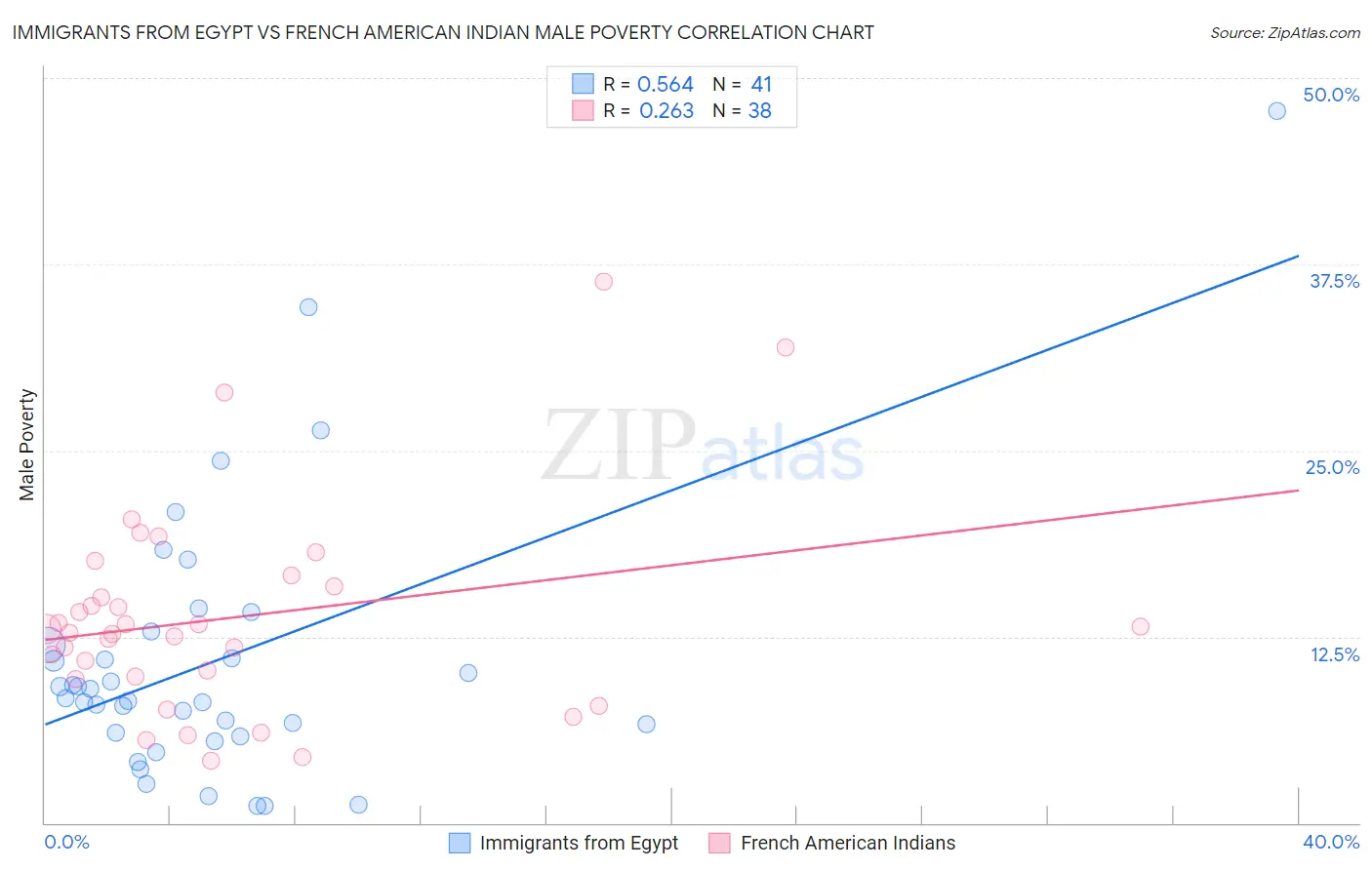 Immigrants from Egypt vs French American Indian Male Poverty