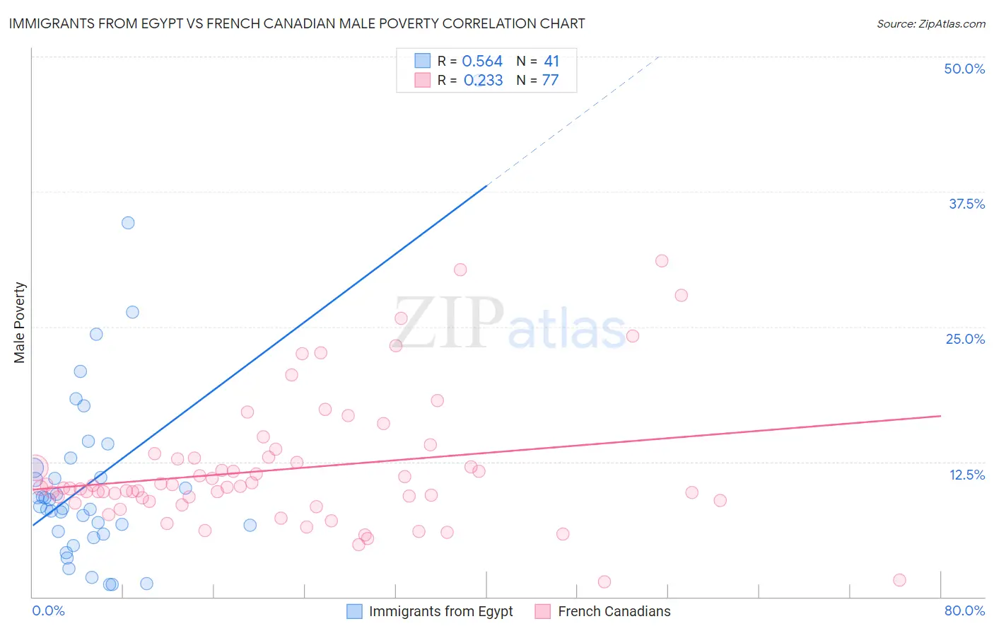Immigrants from Egypt vs French Canadian Male Poverty