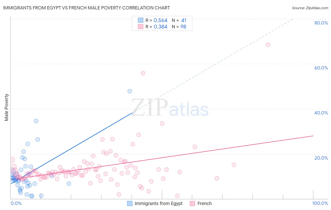 Immigrants from Egypt vs French Male Poverty