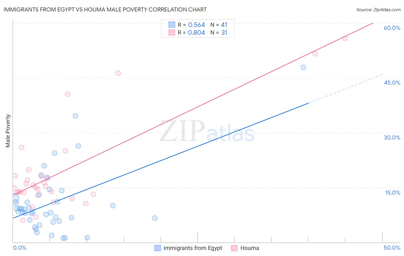 Immigrants from Egypt vs Houma Male Poverty