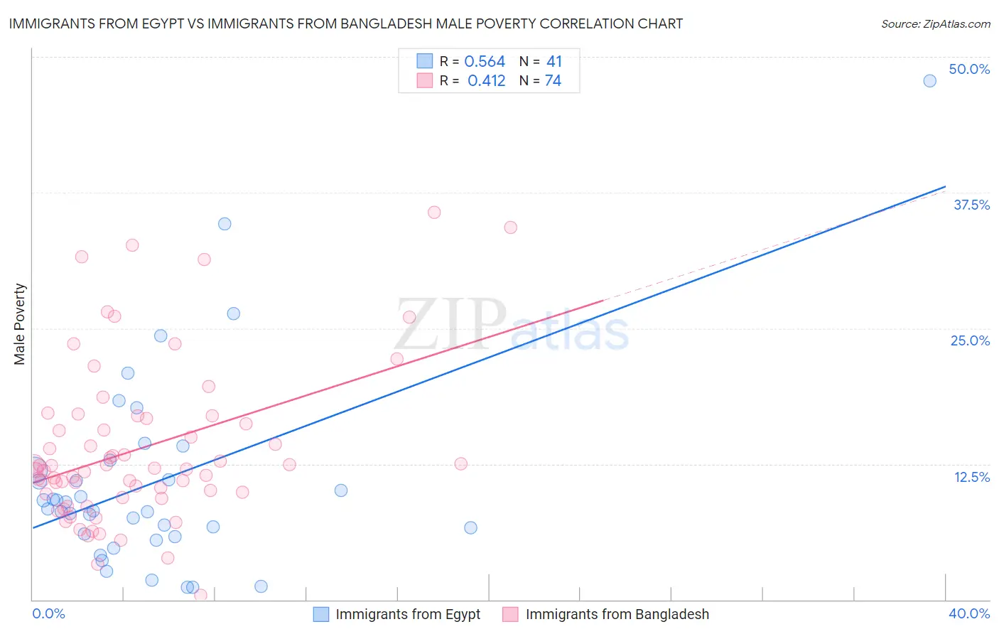 Immigrants from Egypt vs Immigrants from Bangladesh Male Poverty