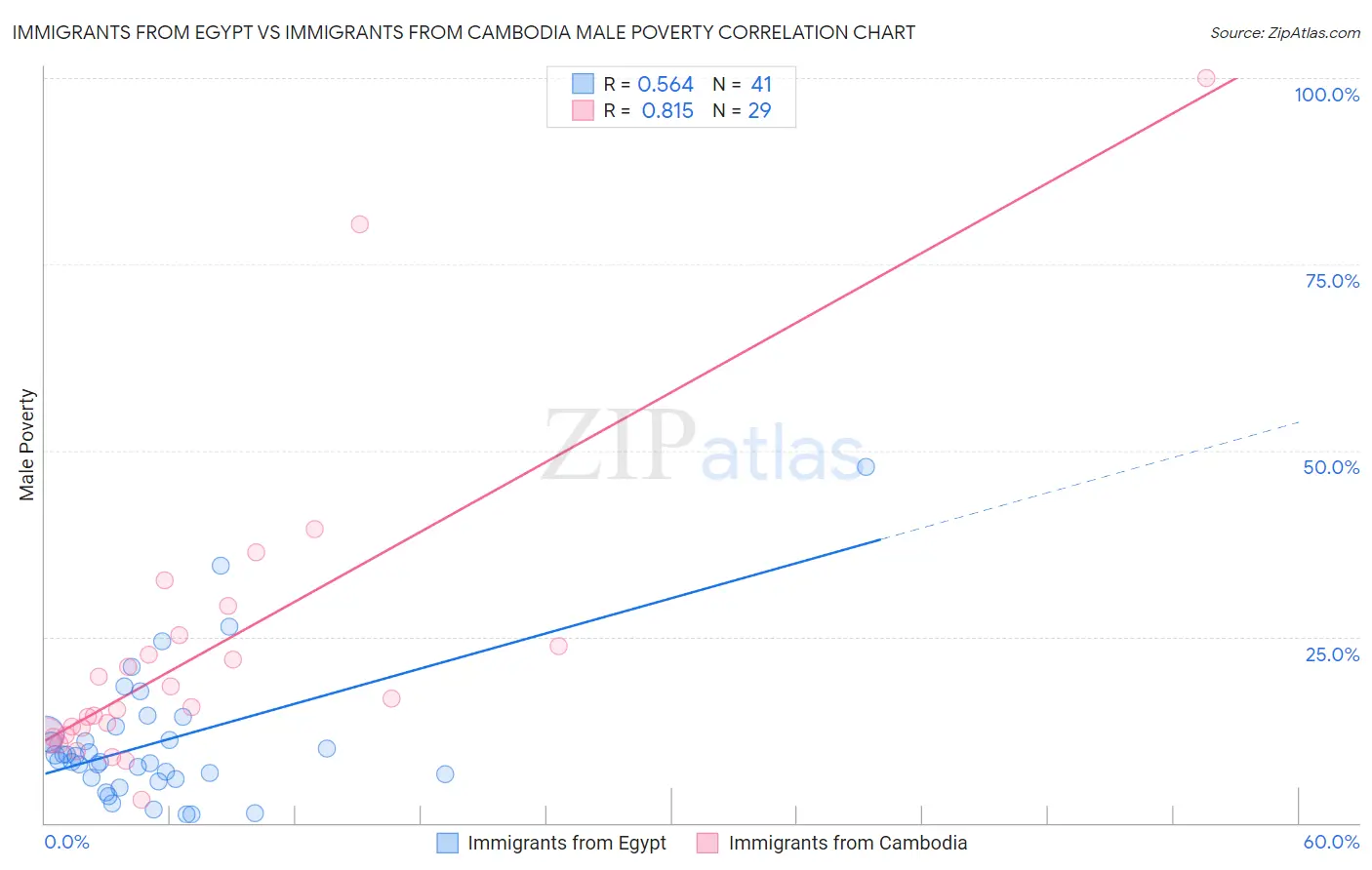 Immigrants from Egypt vs Immigrants from Cambodia Male Poverty