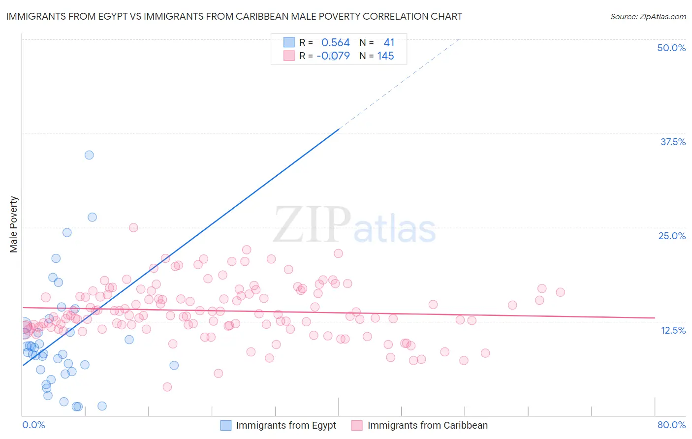 Immigrants from Egypt vs Immigrants from Caribbean Male Poverty