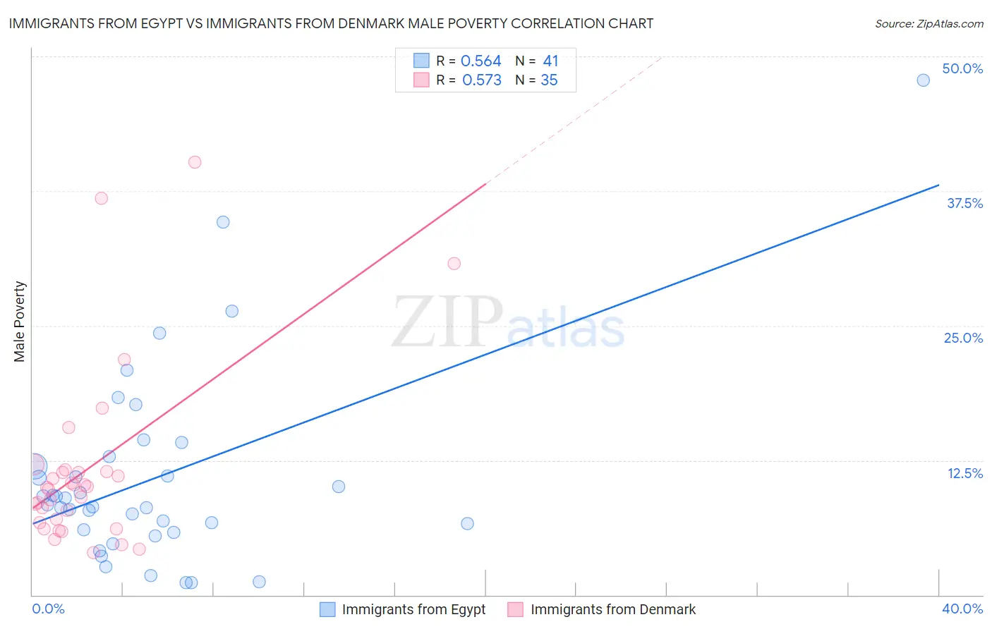 Immigrants from Egypt vs Immigrants from Denmark Male Poverty