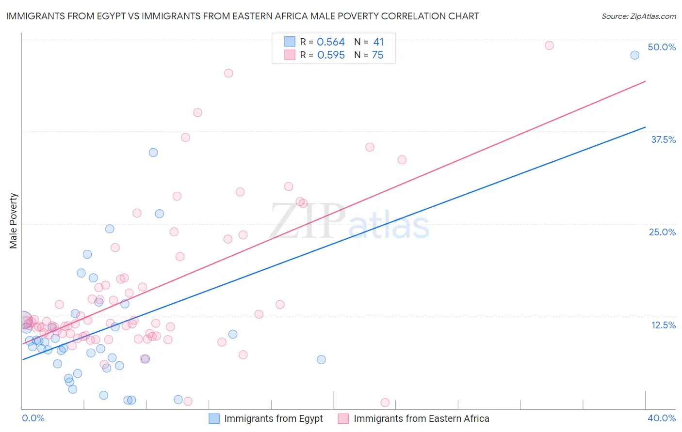 Immigrants from Egypt vs Immigrants from Eastern Africa Male Poverty