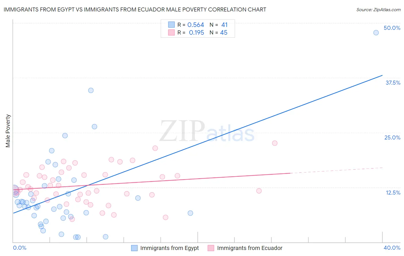 Immigrants from Egypt vs Immigrants from Ecuador Male Poverty