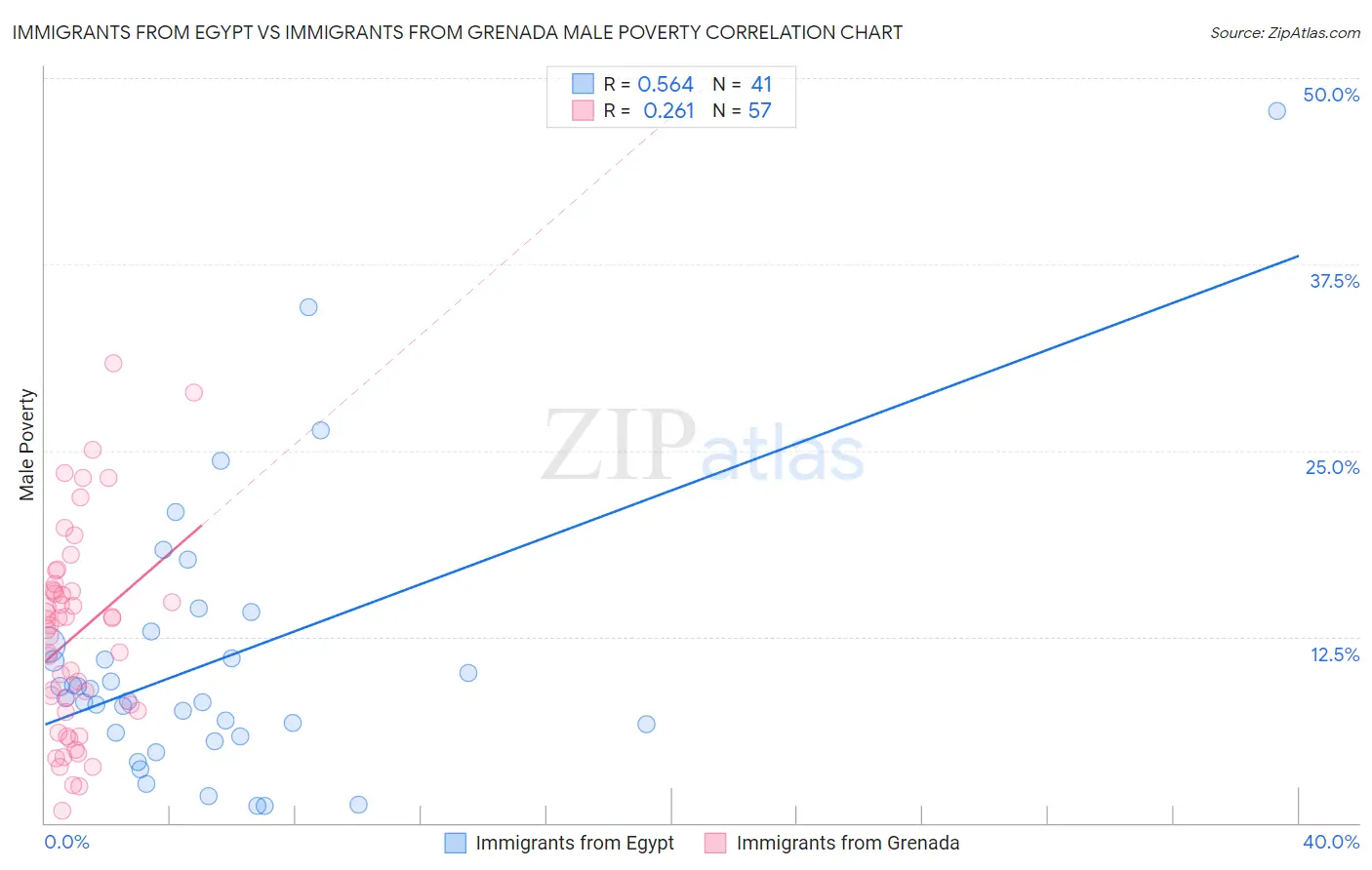 Immigrants from Egypt vs Immigrants from Grenada Male Poverty