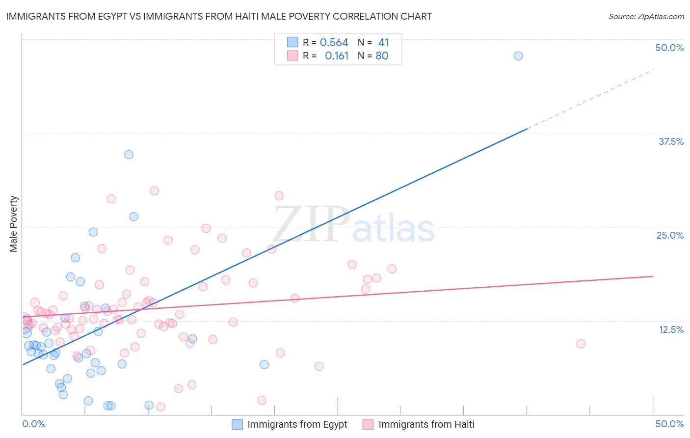 Immigrants from Egypt vs Immigrants from Haiti Male Poverty