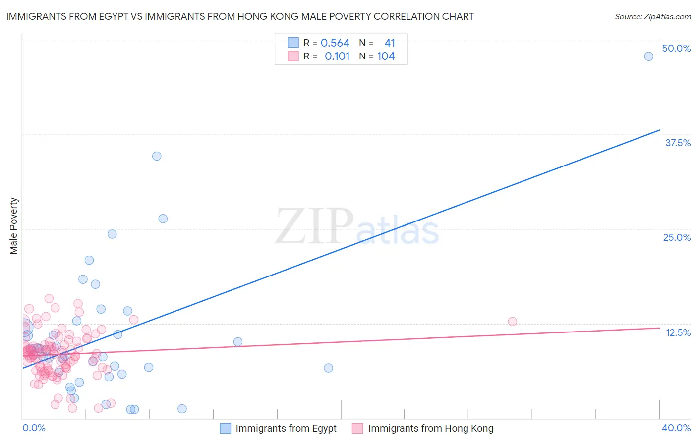 Immigrants from Egypt vs Immigrants from Hong Kong Male Poverty