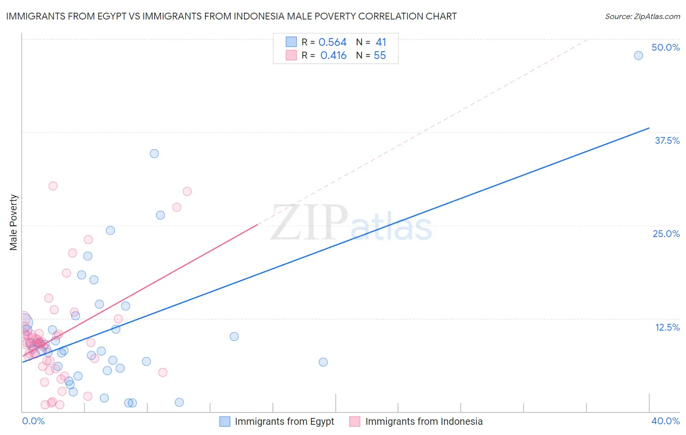 Immigrants from Egypt vs Immigrants from Indonesia Male Poverty