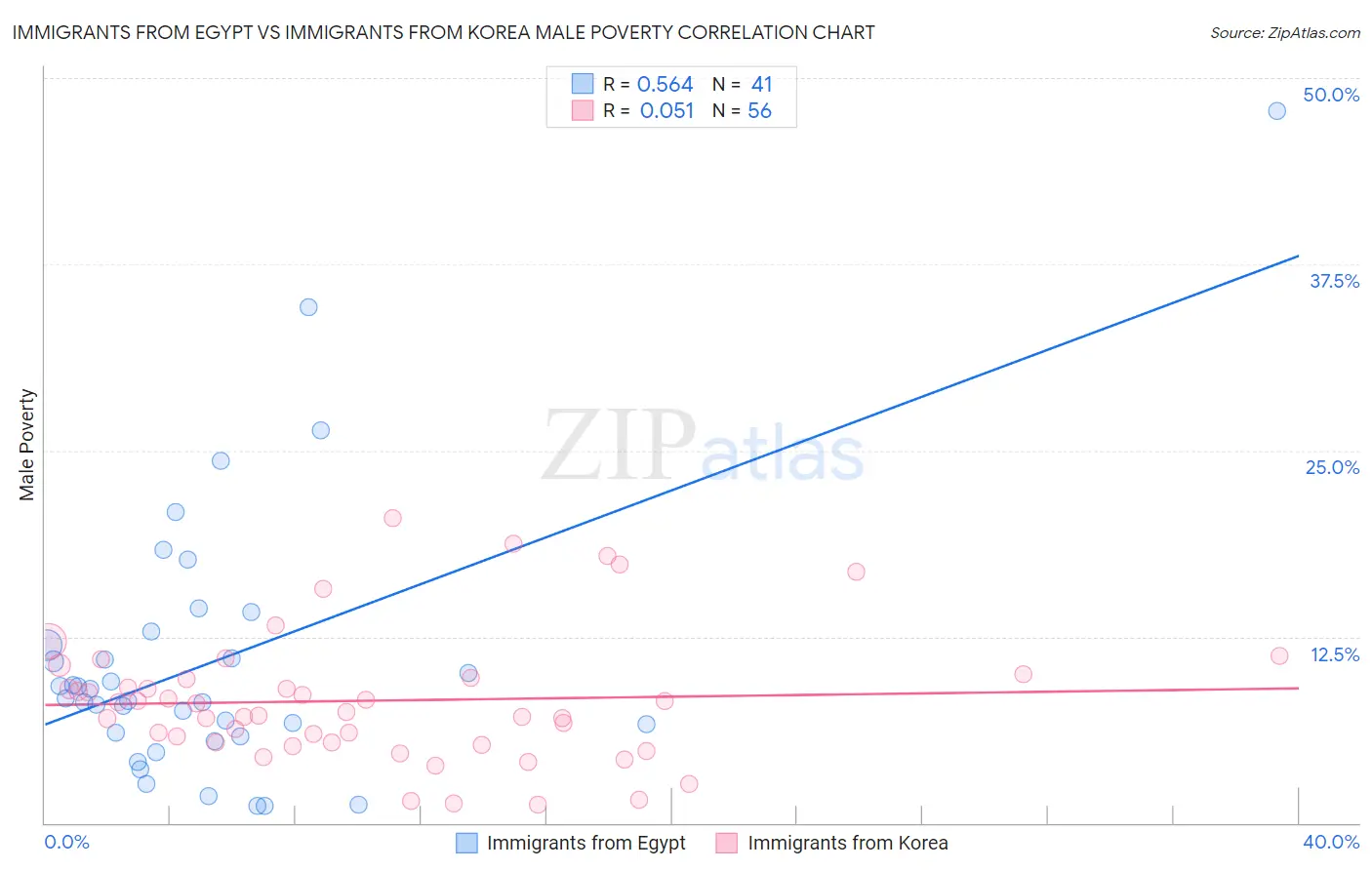 Immigrants from Egypt vs Immigrants from Korea Male Poverty