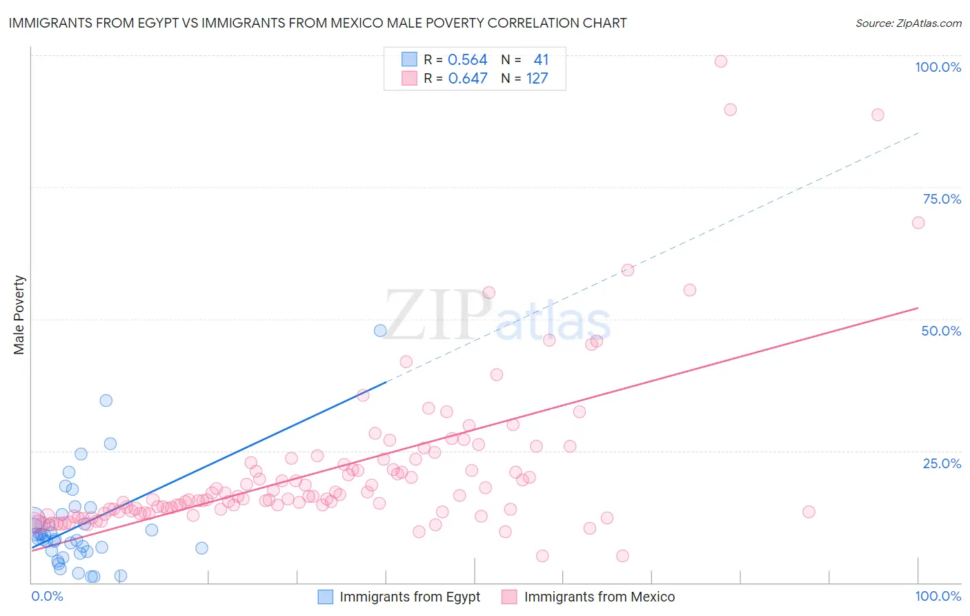 Immigrants from Egypt vs Immigrants from Mexico Male Poverty