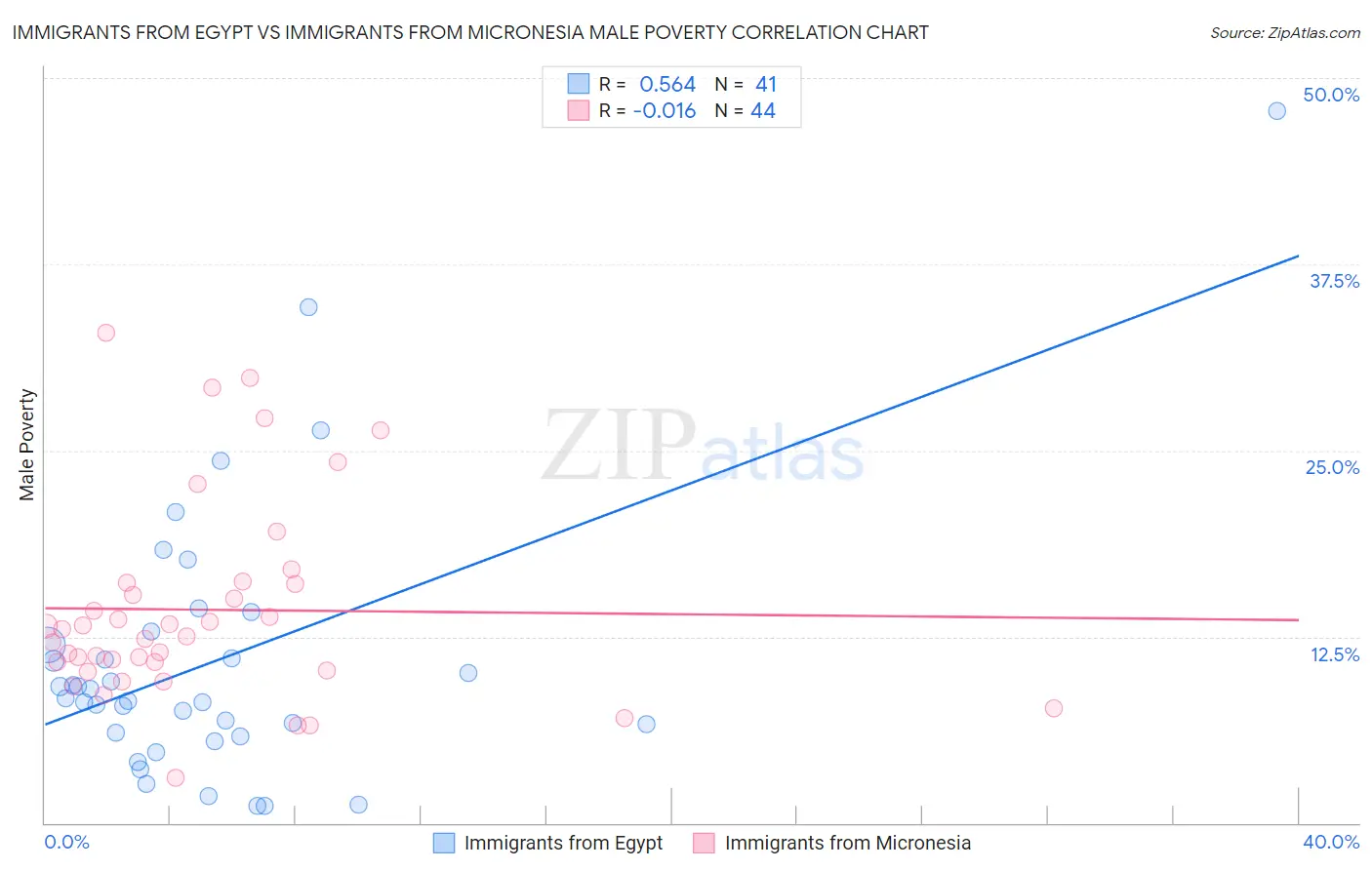 Immigrants from Egypt vs Immigrants from Micronesia Male Poverty