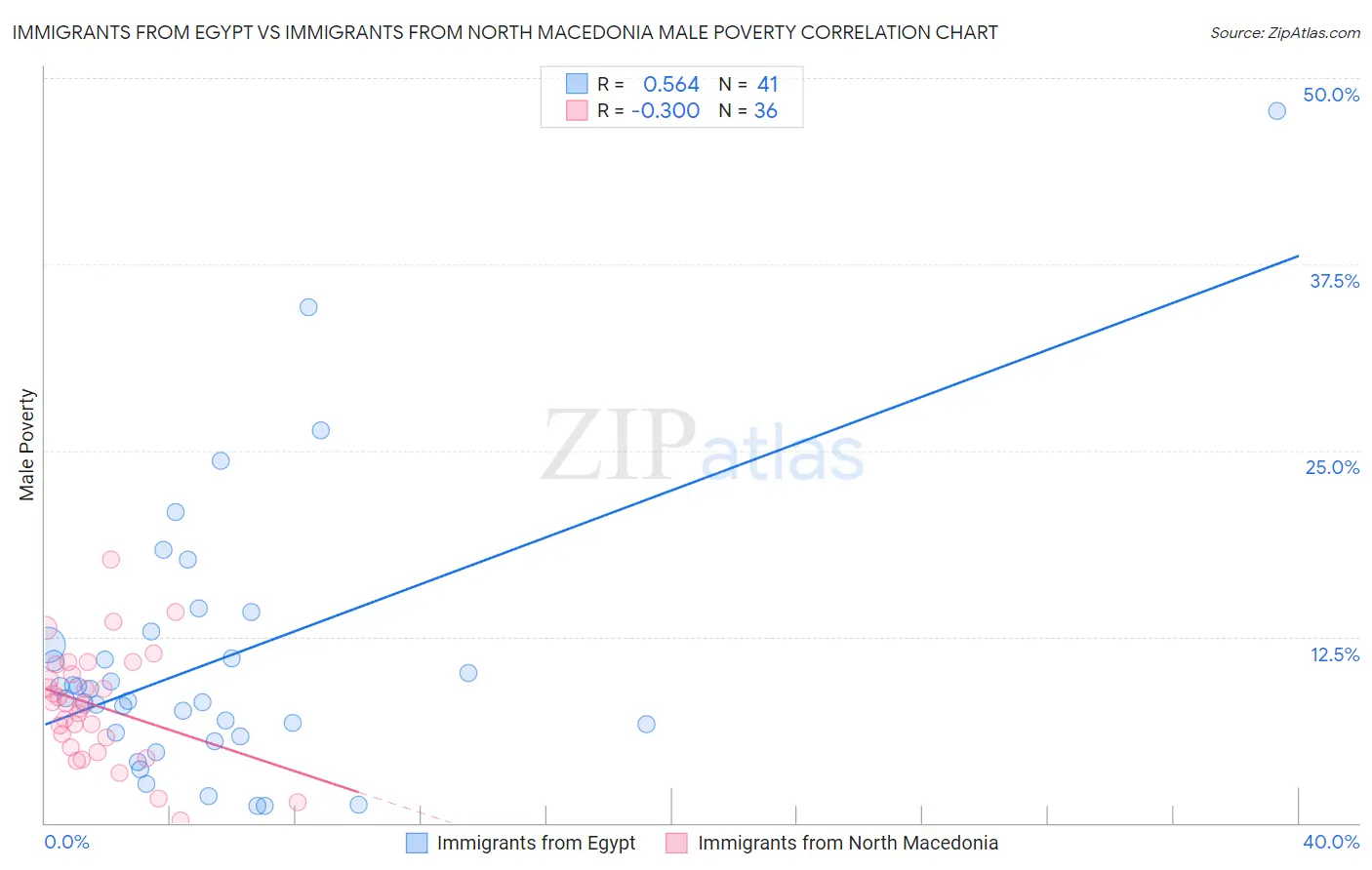 Immigrants from Egypt vs Immigrants from North Macedonia Male Poverty