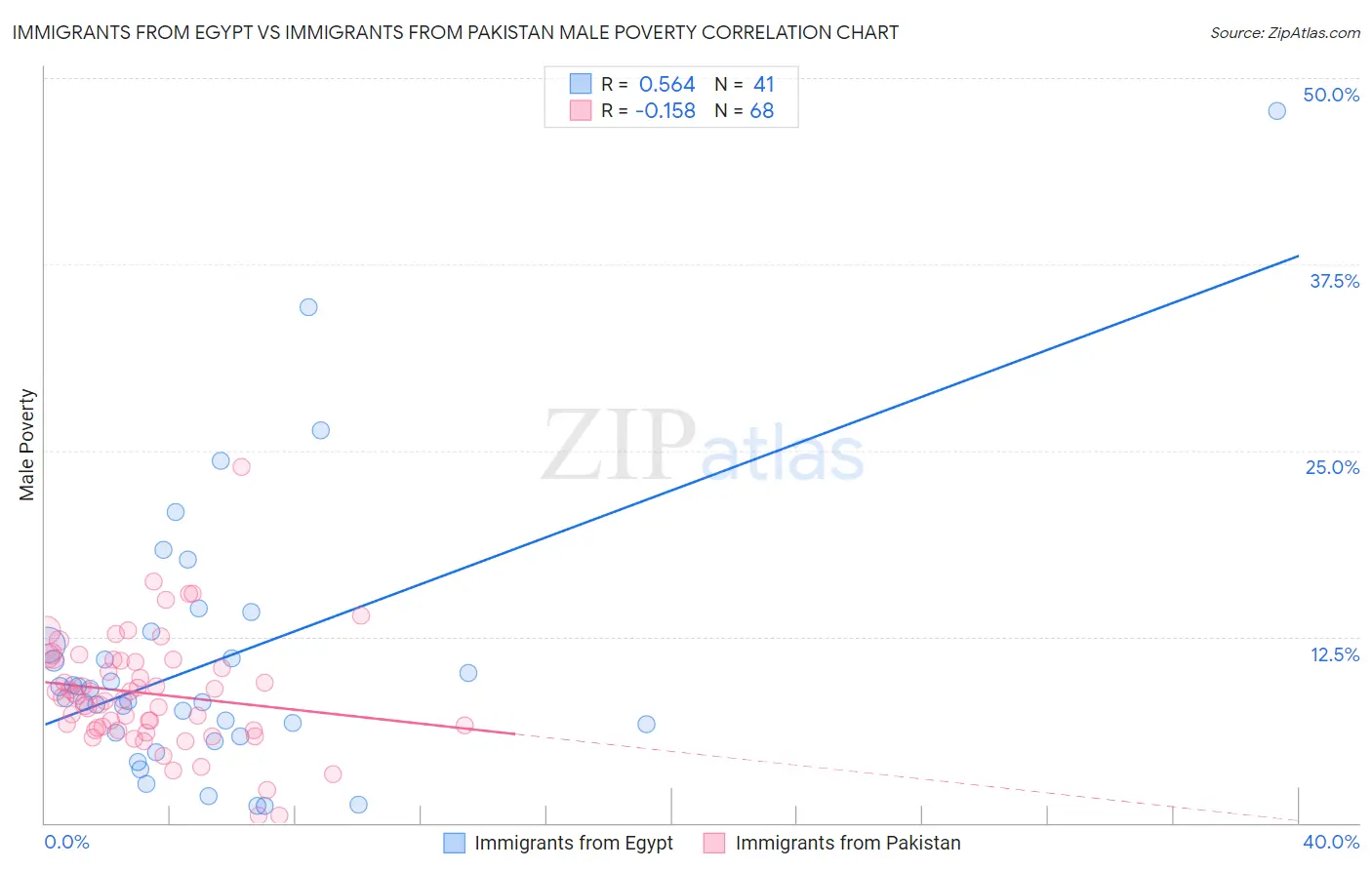 Immigrants from Egypt vs Immigrants from Pakistan Male Poverty