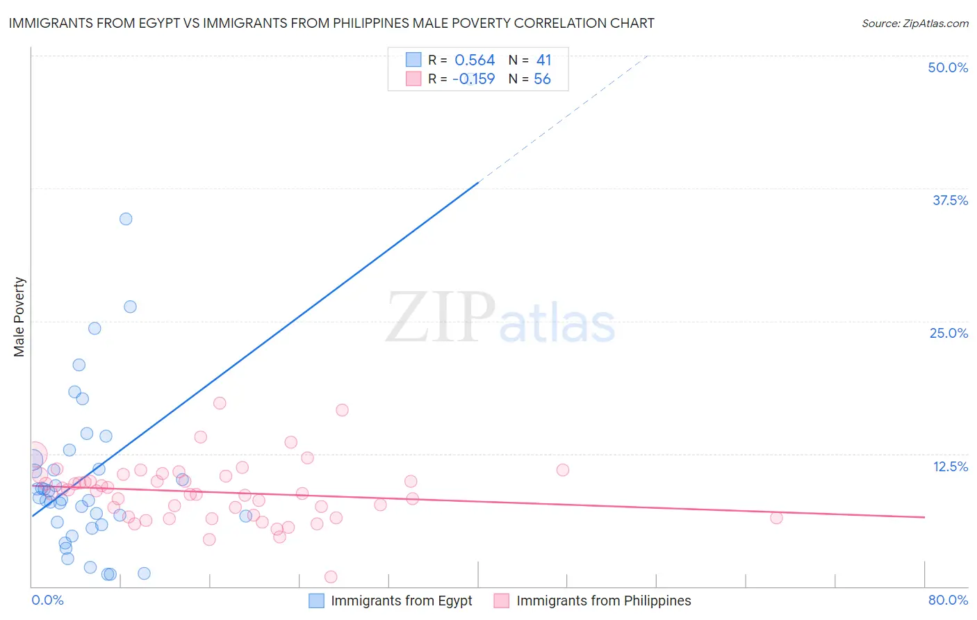Immigrants from Egypt vs Immigrants from Philippines Male Poverty