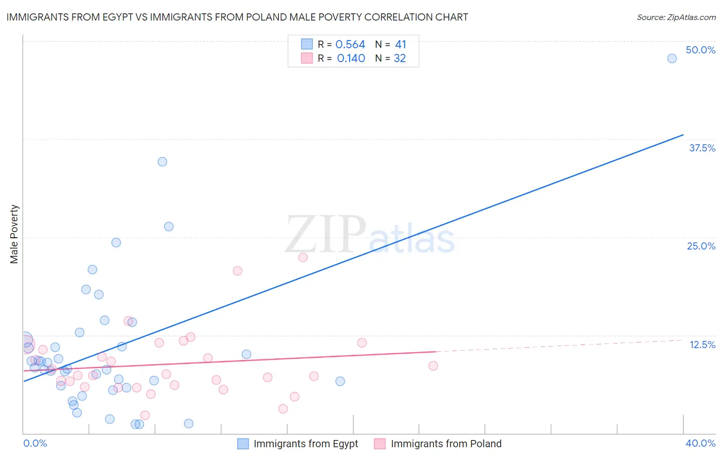 Immigrants from Egypt vs Immigrants from Poland Male Poverty