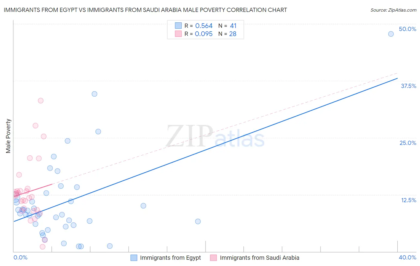 Immigrants from Egypt vs Immigrants from Saudi Arabia Male Poverty