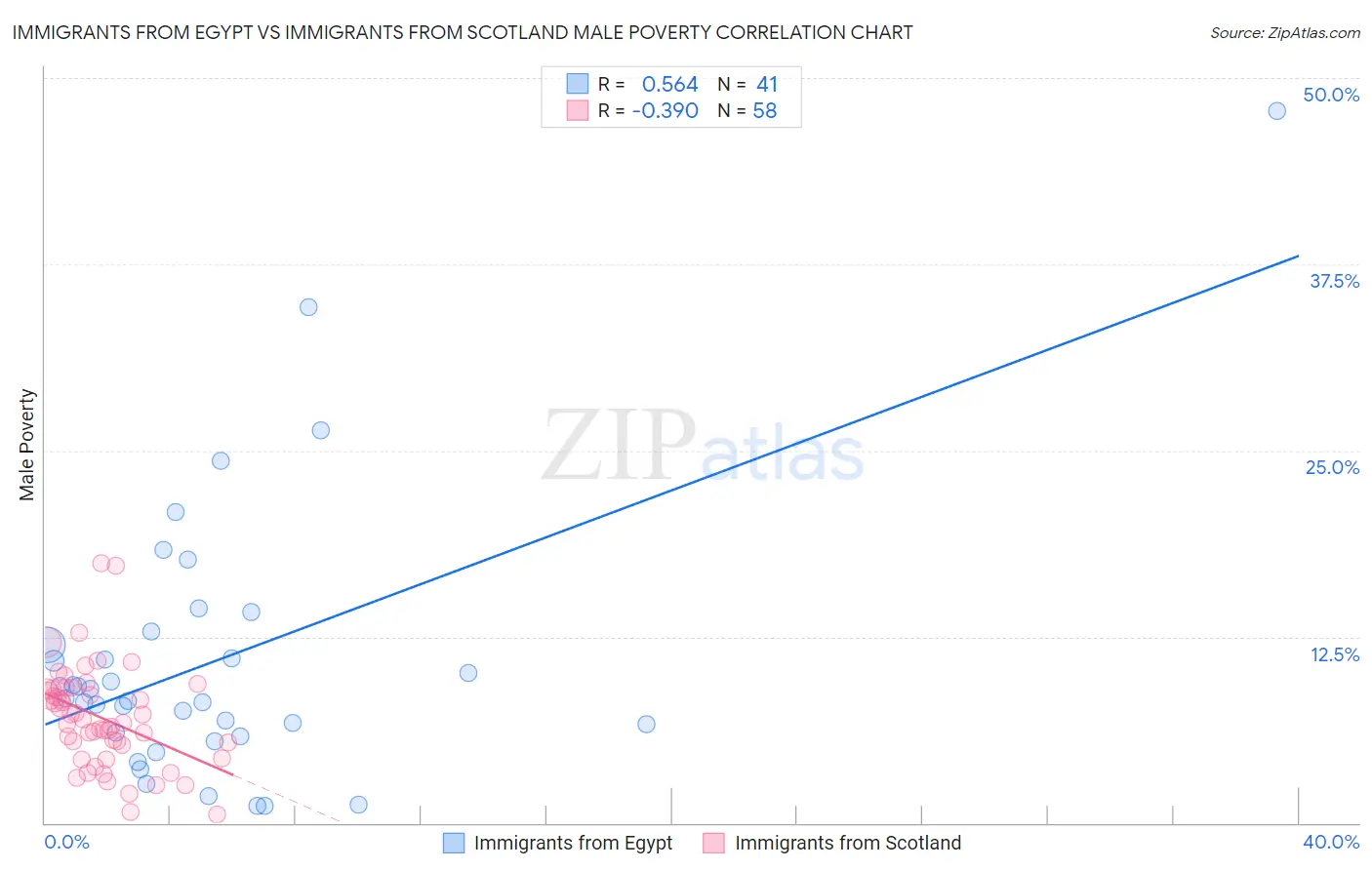 Immigrants from Egypt vs Immigrants from Scotland Male Poverty