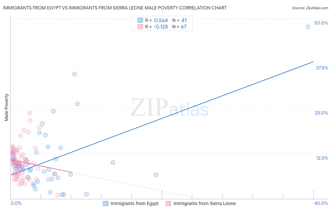 Immigrants from Egypt vs Immigrants from Sierra Leone Male Poverty