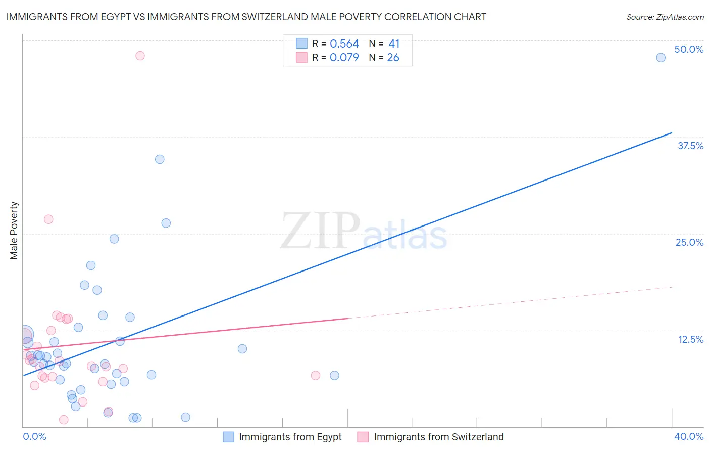 Immigrants from Egypt vs Immigrants from Switzerland Male Poverty