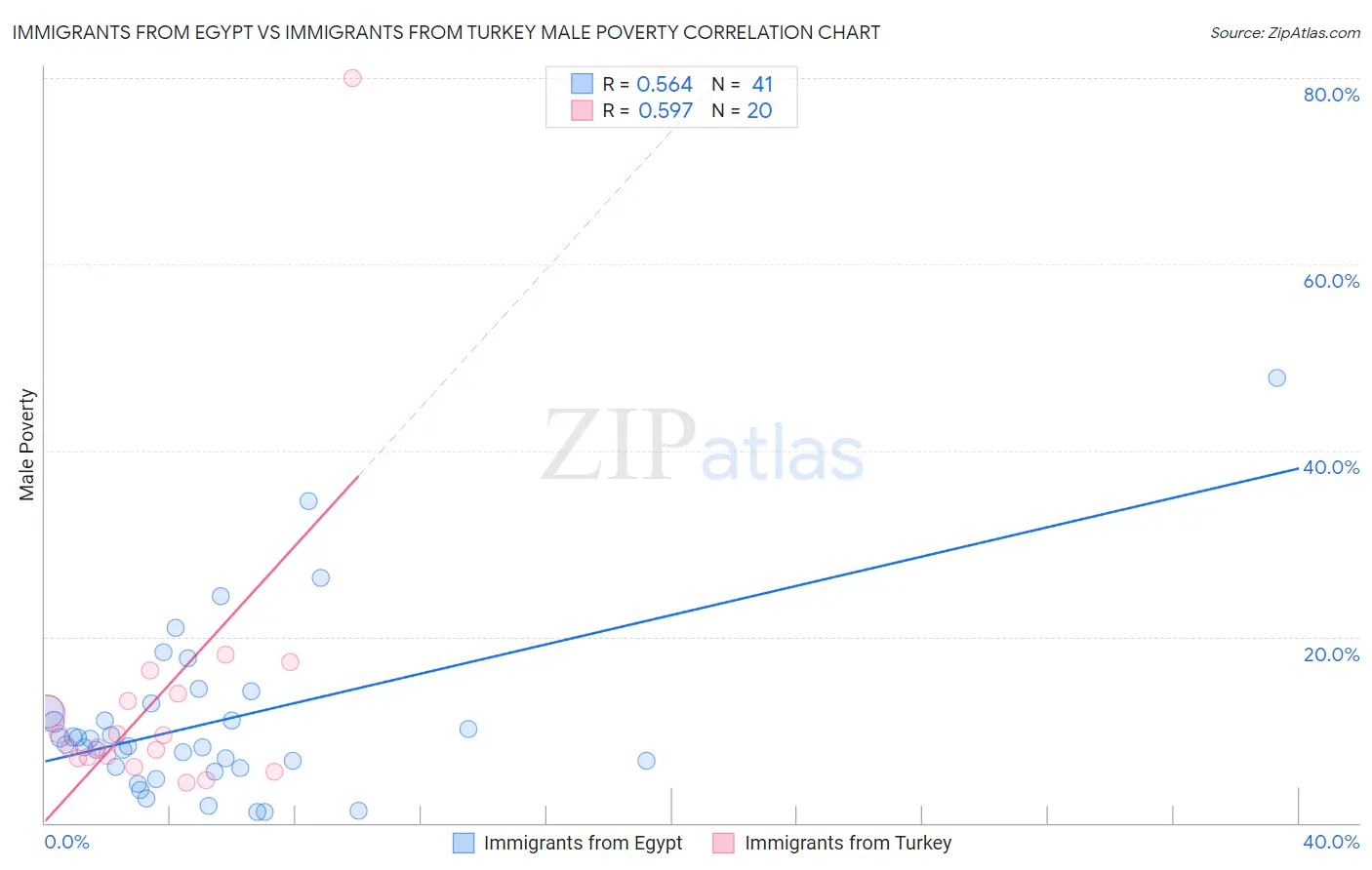 Immigrants from Egypt vs Immigrants from Turkey Male Poverty