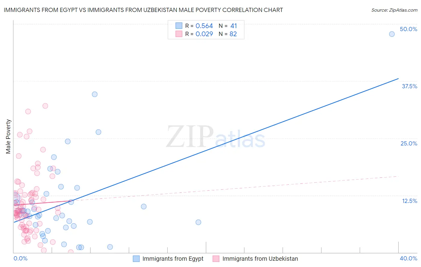 Immigrants from Egypt vs Immigrants from Uzbekistan Male Poverty