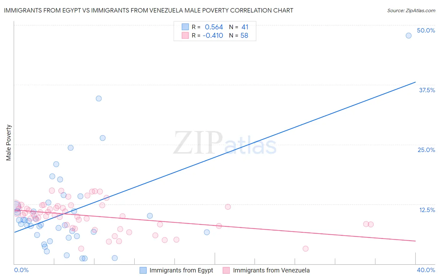 Immigrants from Egypt vs Immigrants from Venezuela Male Poverty