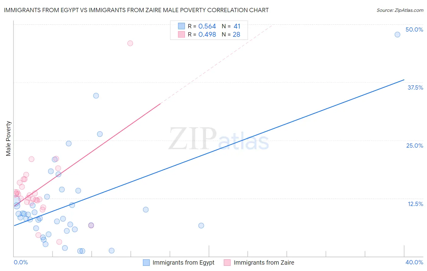 Immigrants from Egypt vs Immigrants from Zaire Male Poverty