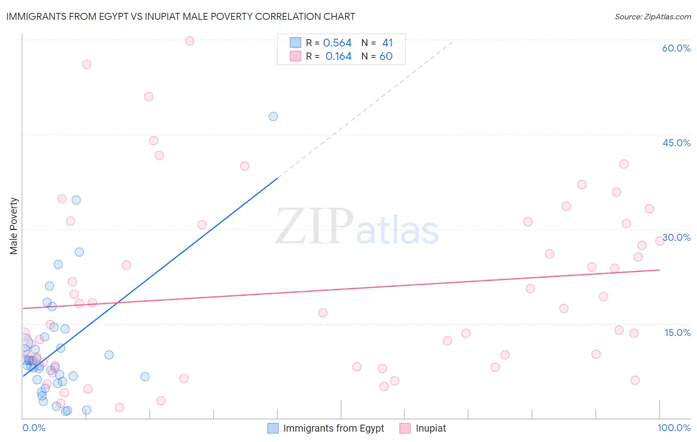 Immigrants from Egypt vs Inupiat Male Poverty