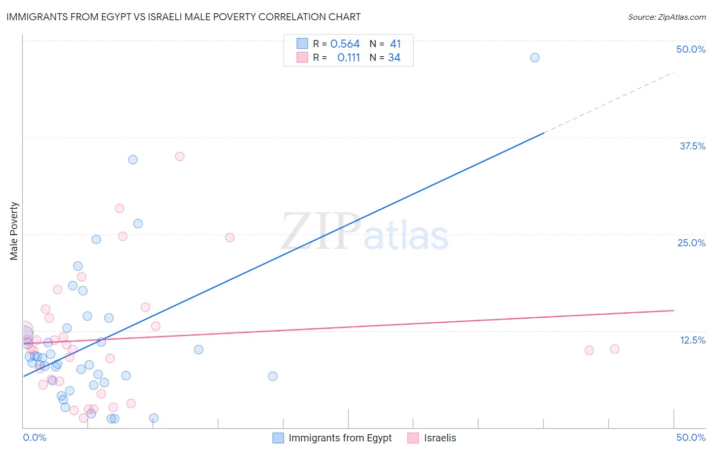 Immigrants from Egypt vs Israeli Male Poverty