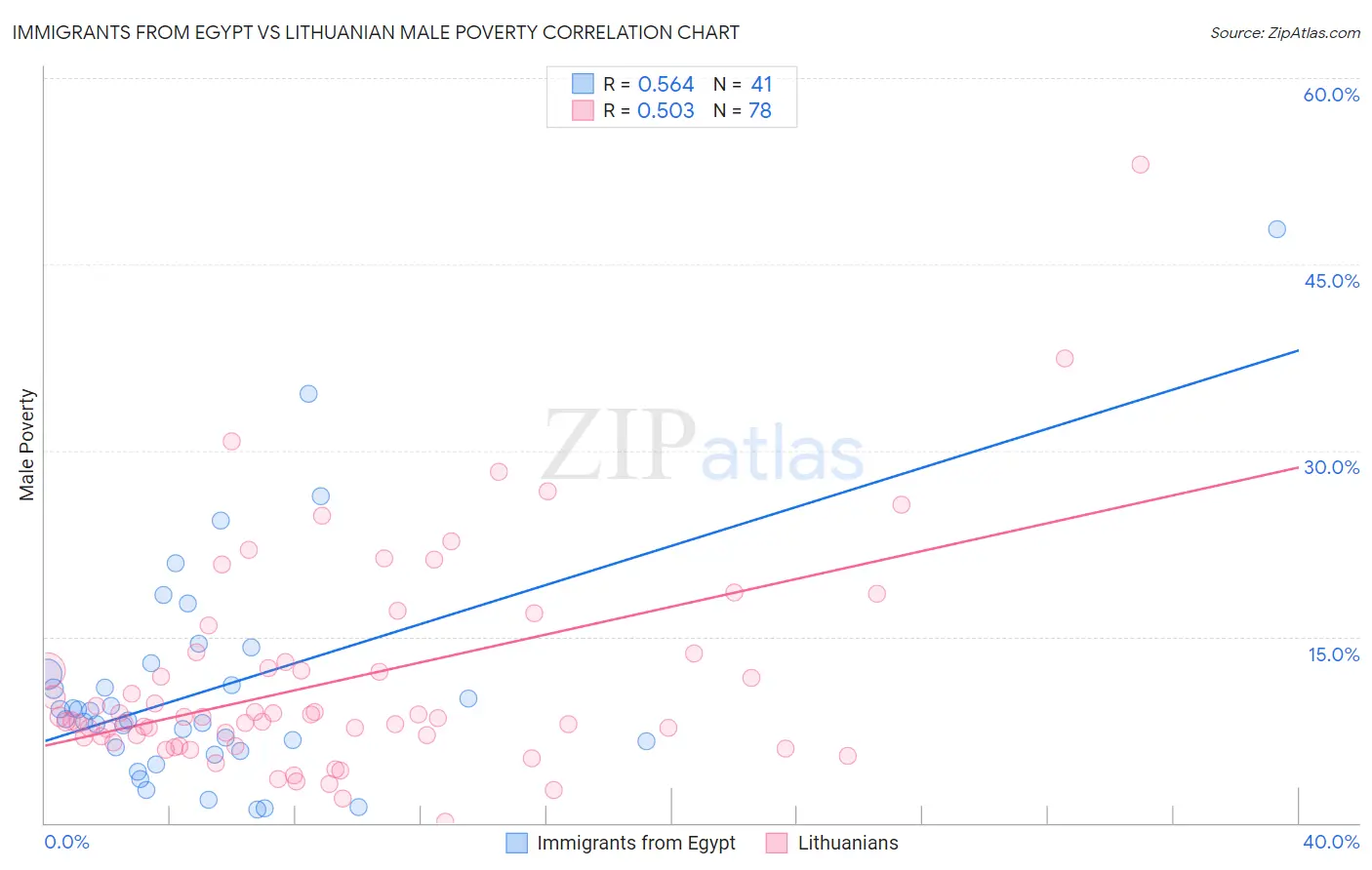 Immigrants from Egypt vs Lithuanian Male Poverty